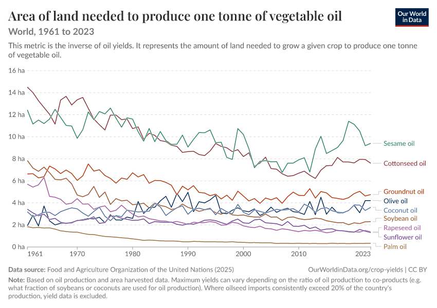 Area of land needed to produce one tonne of vegetable oil