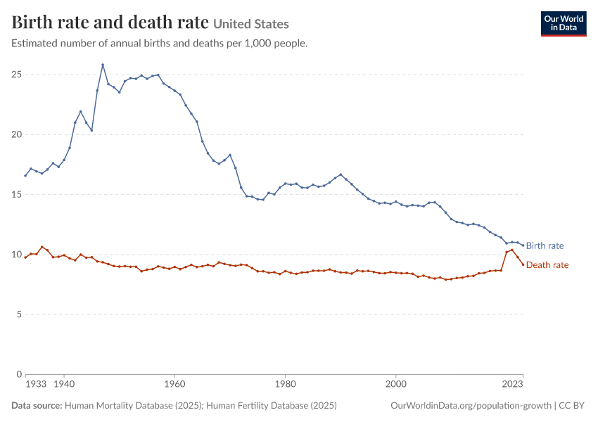 A thumbnail of the "Birth rate and death rate" chart