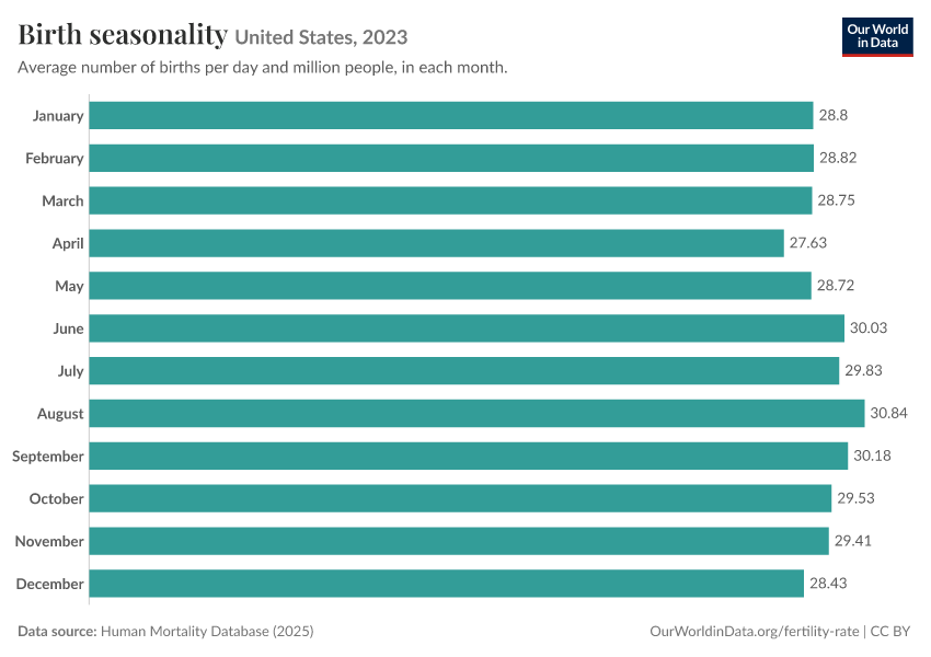 Birth seasonality