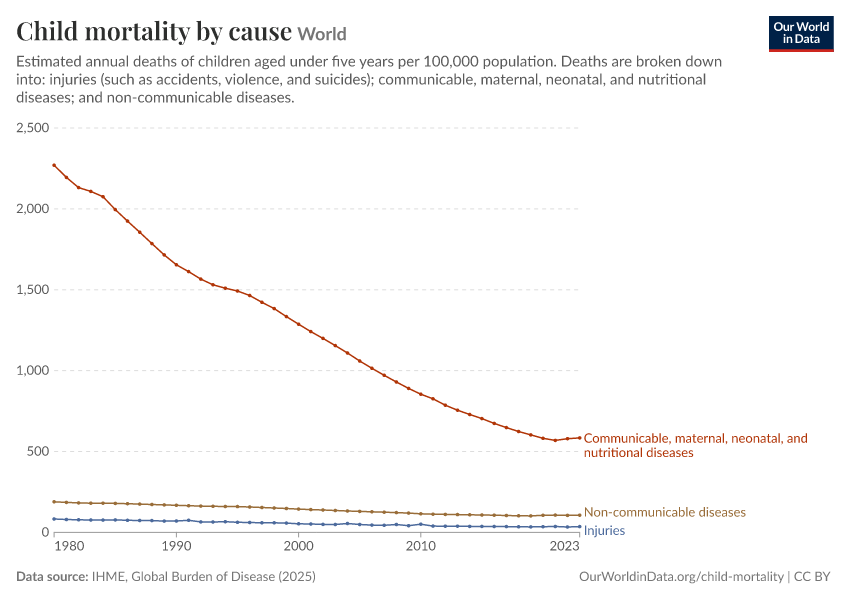 Child mortality by cause