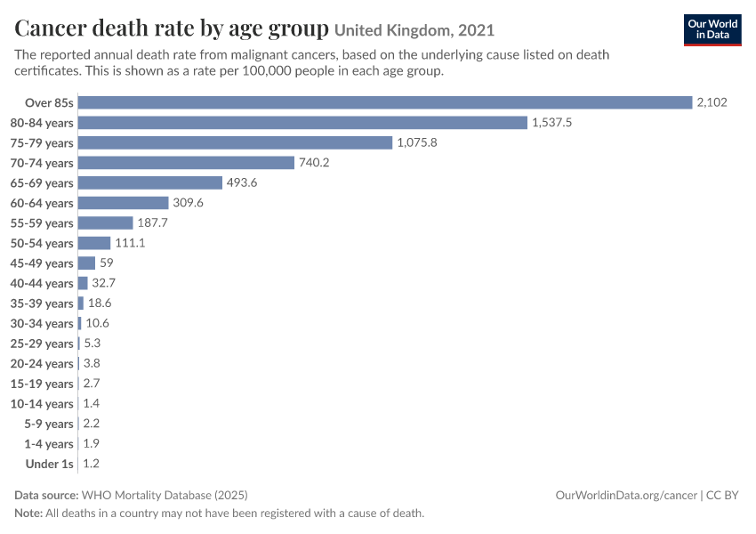 Cancer death rate by age group