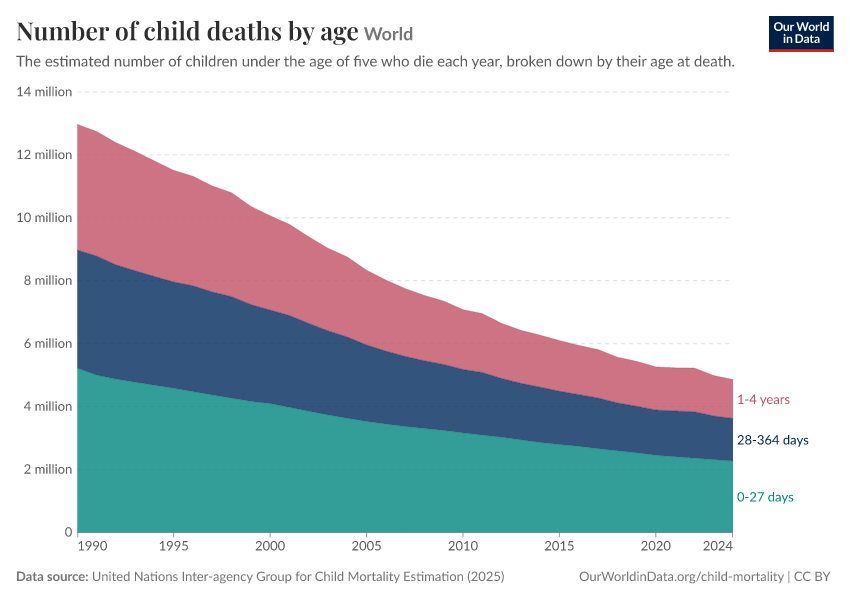 Number of child deaths by age