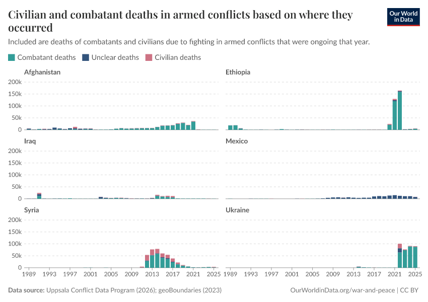 Civilian and combatant deaths in armed conflicts based on where they occurred
