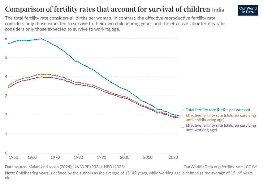 Comparison of fertility rates that account for survival of children