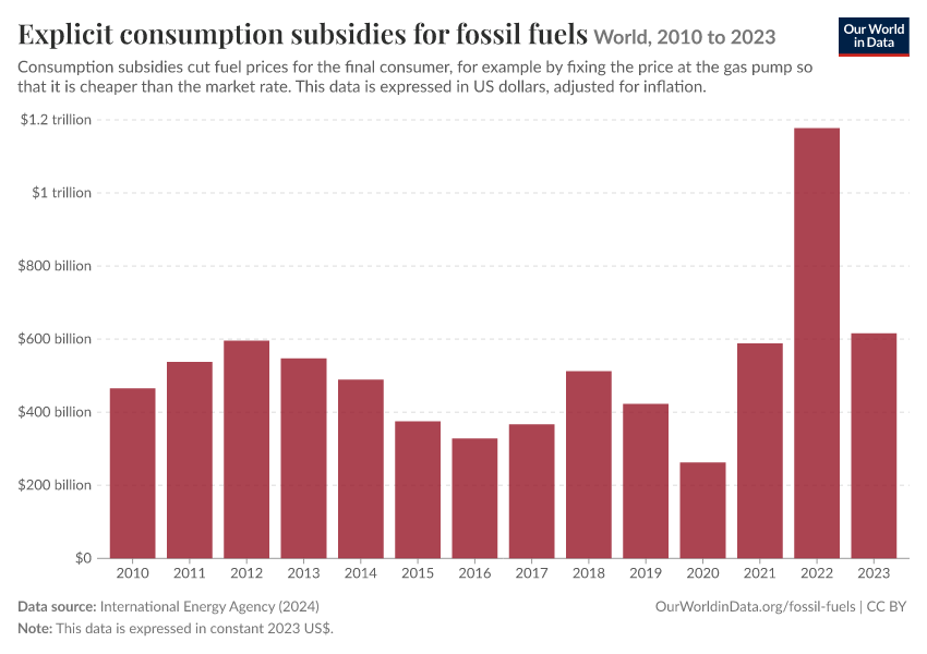 A thumbnail of the "Explicit consumption subsidies for fossil fuels" chart