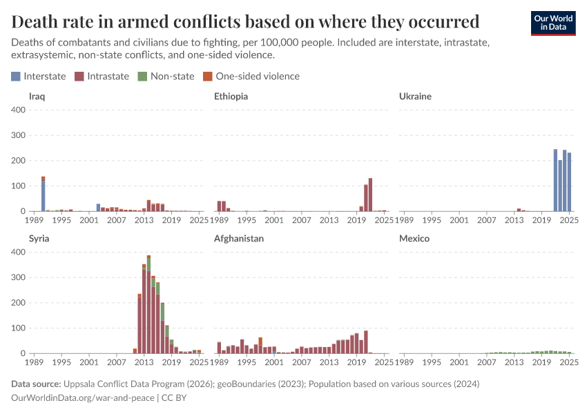 Death rate in armed conflicts based on where they occurred