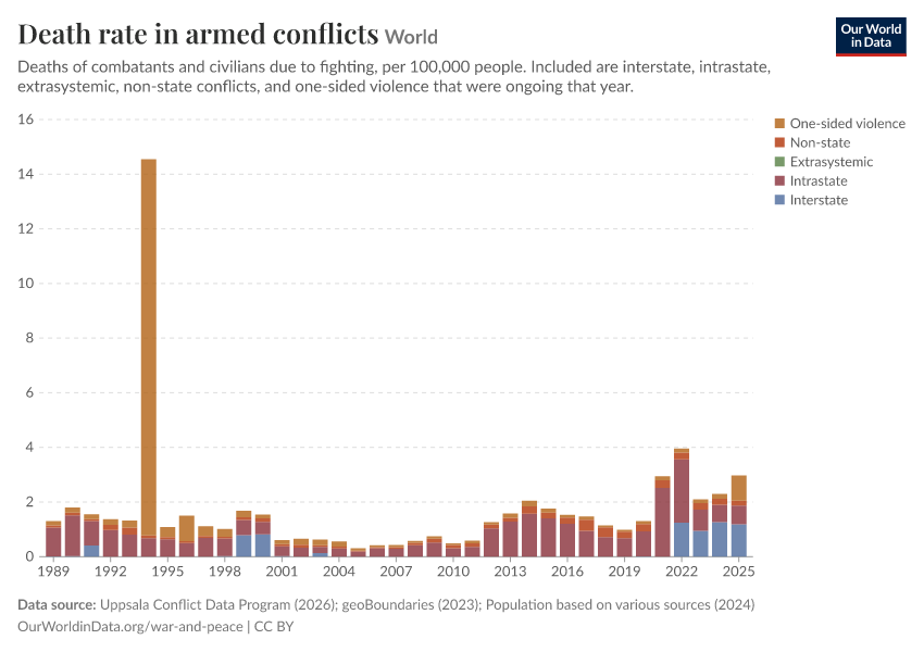 Death rate in armed conflicts