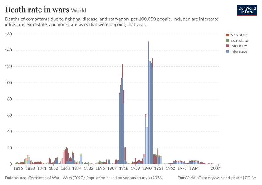 Death rate in wars