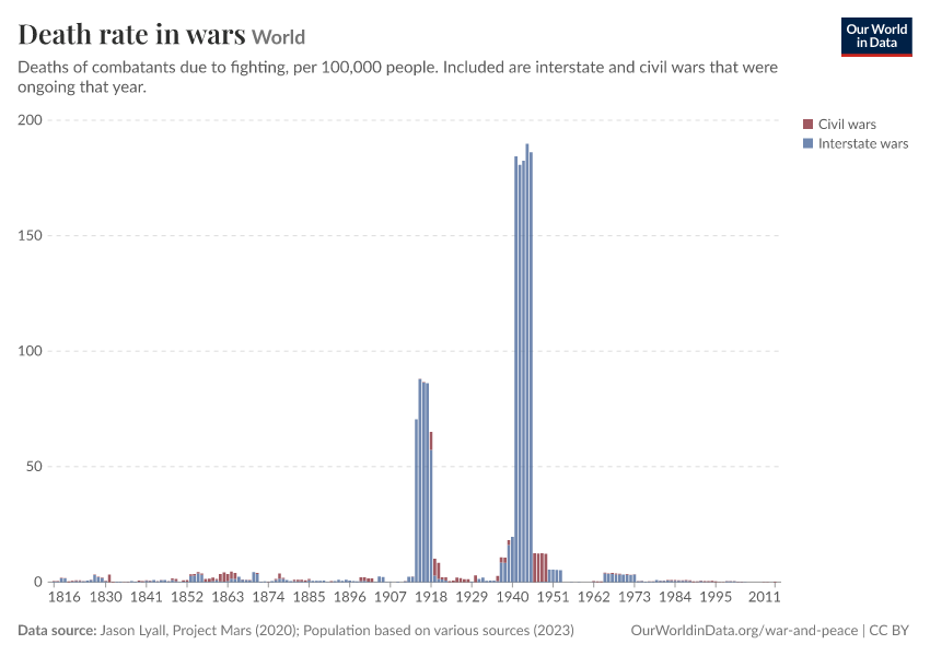 Death rate in wars