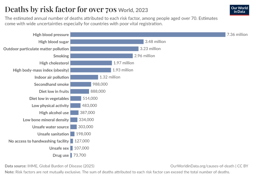 Deaths by risk factor for over 70s