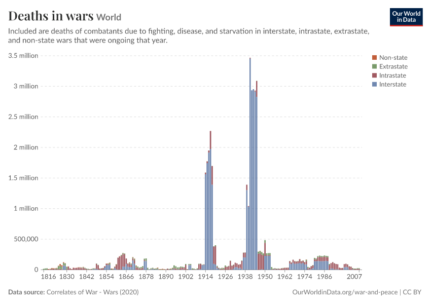 Deaths in wars