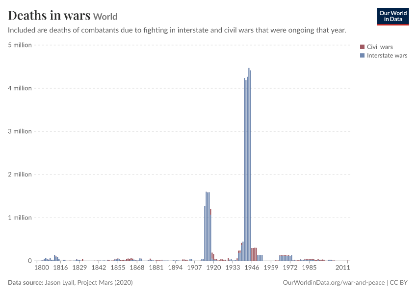 Deaths in wars