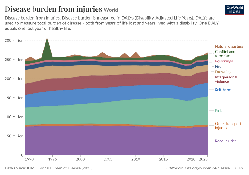 Disease burden from injuries