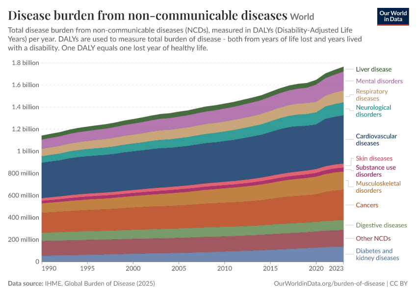 Disease burden from non-communicable diseases