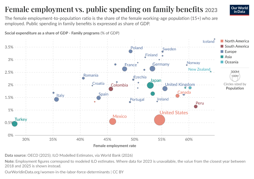 A thumbnail of the "Female employment vs. public spending on family benefits" chart