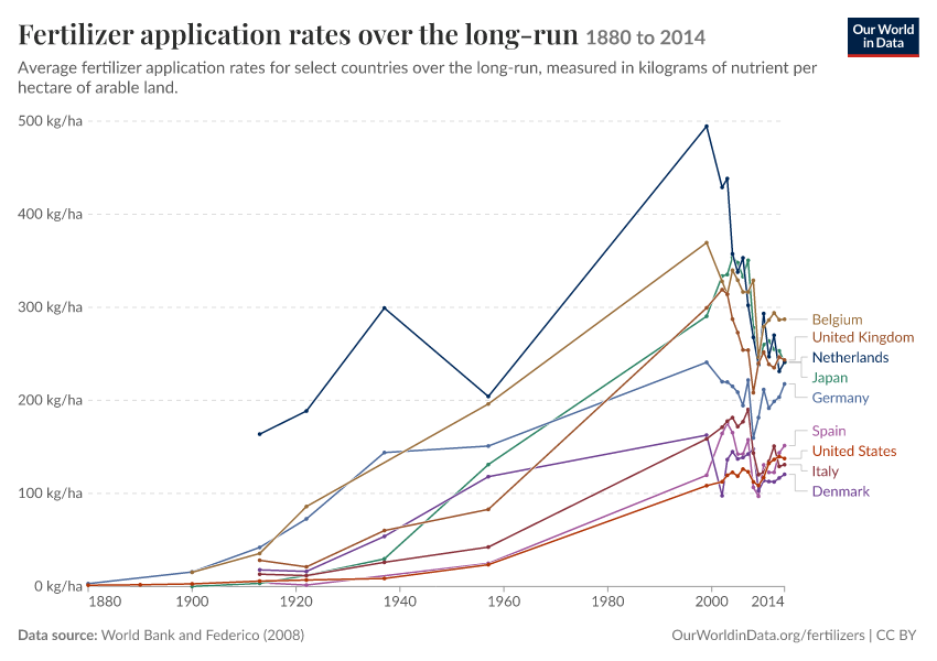 A thumbnail of the "Fertilizer application rates over the long-run" chart
