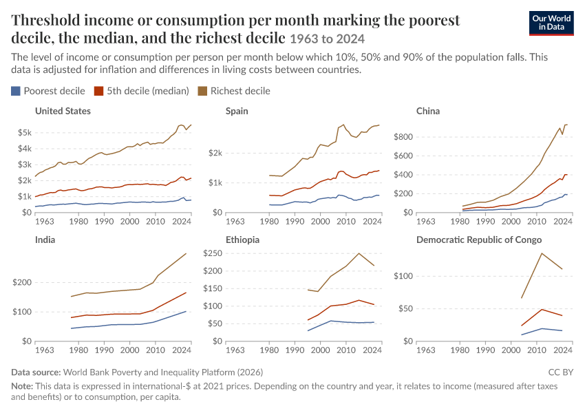 Incomes across the distribution
