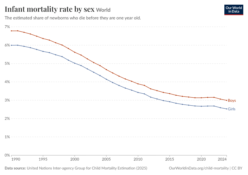 Infant mortality rate by sex