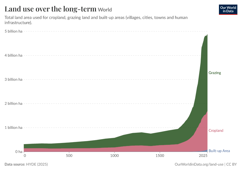 A thumbnail of the "Land use over the long-term" chart