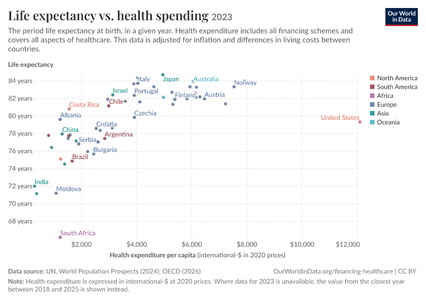 Life expectancy vs. health spending