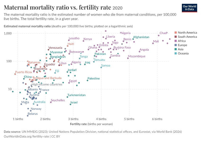 Maternal mortality ratio vs. fertility rate