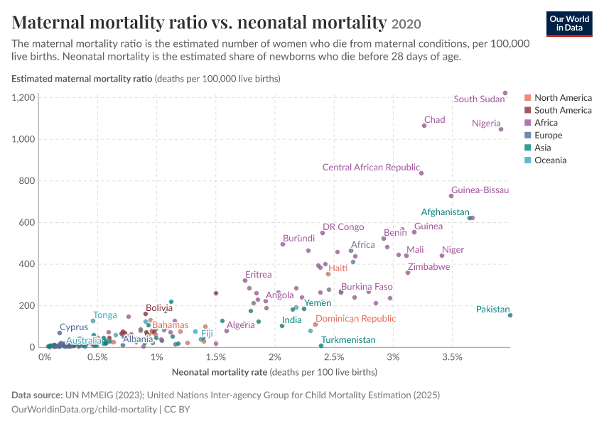 Maternal mortality ratio vs. neonatal mortality