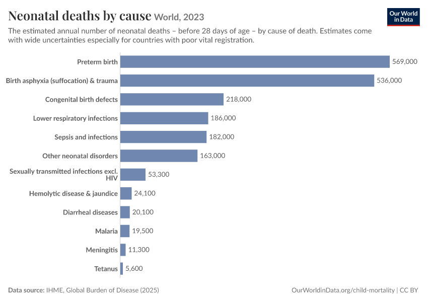 Neonatal deaths by cause