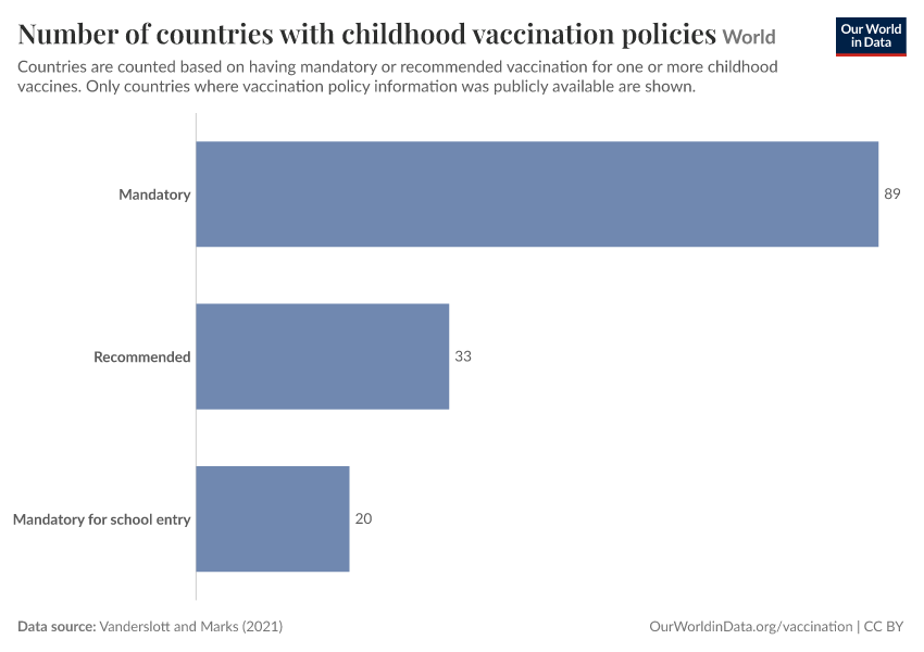 Number of countries with childhood vaccination policies