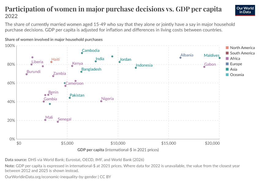 A thumbnail of the "Participation of women in major purchase decisions vs. GDP per capita" chart