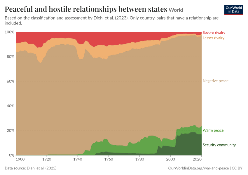 Peaceful and hostile relationships between states