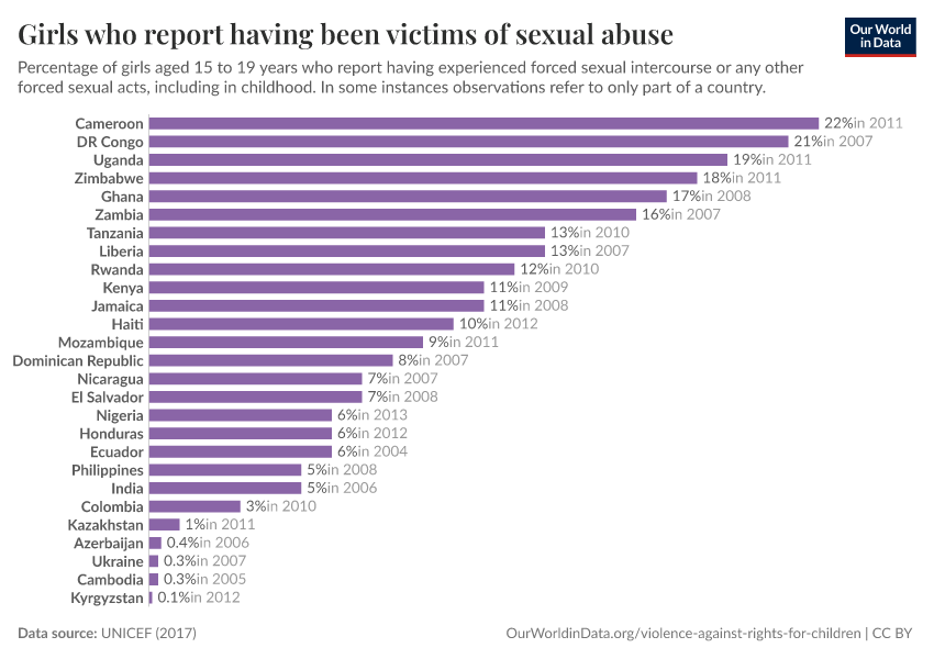 Girls who report having been victims of sexual abuse