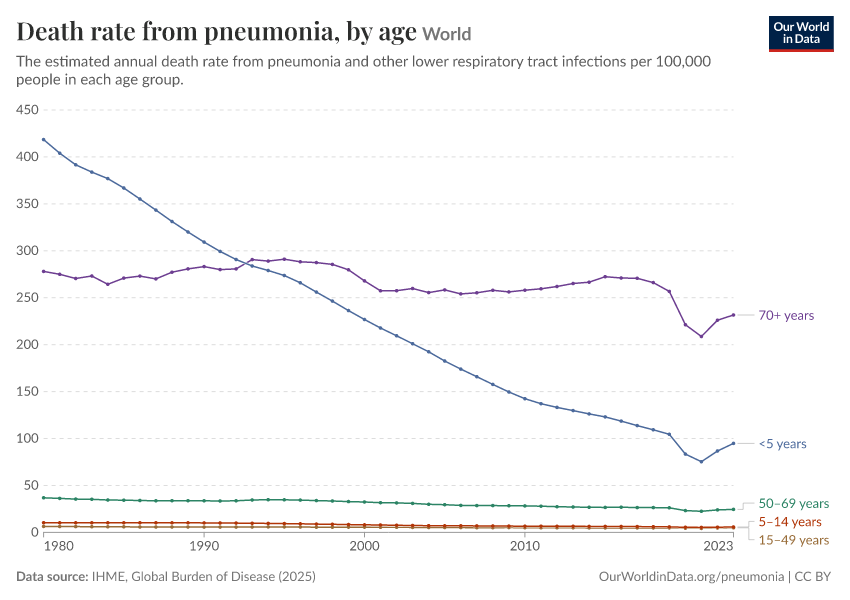 A thumbnail of the "Death rate from pneumonia, by age" chart