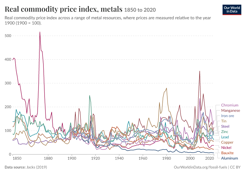 Real commodity price index, metals