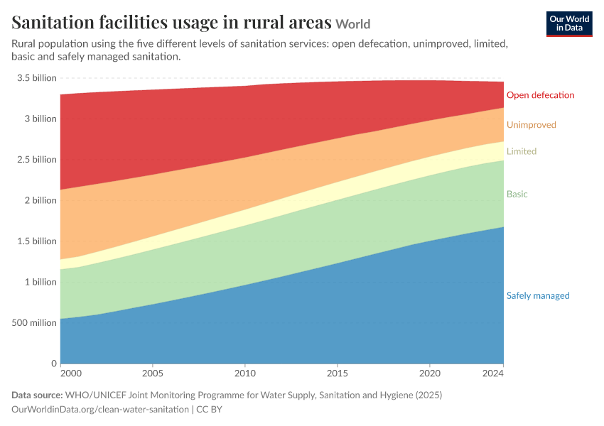 Sanitation facilities usage in rural areas