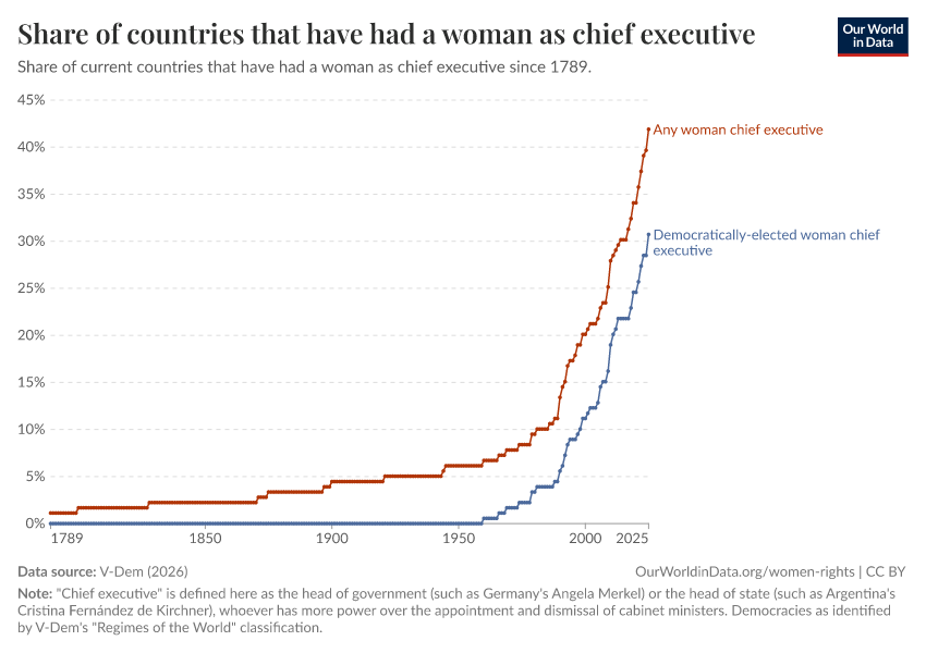 Share of countries that have had a woman as chief executive