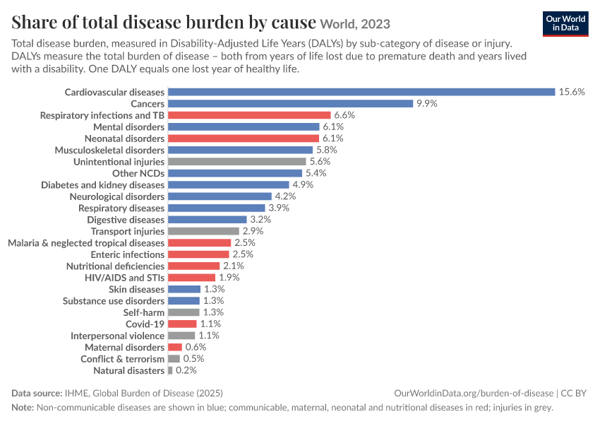 Share of total disease burden by cause