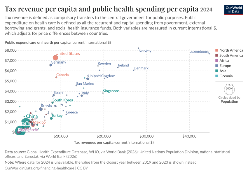 A thumbnail of the "Tax revenue per capita and public health spending per capita" chart