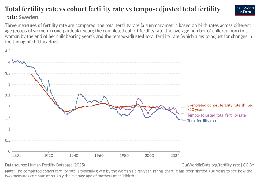 Total fertility rate  vs cohort fertility rate vs tempo-adjusted total fertility rate