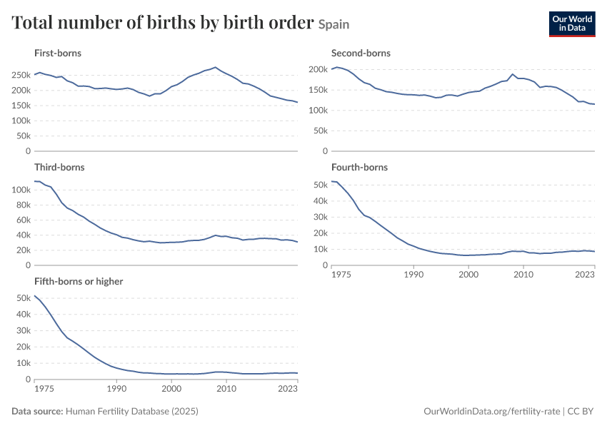 Total number of births by birth order
