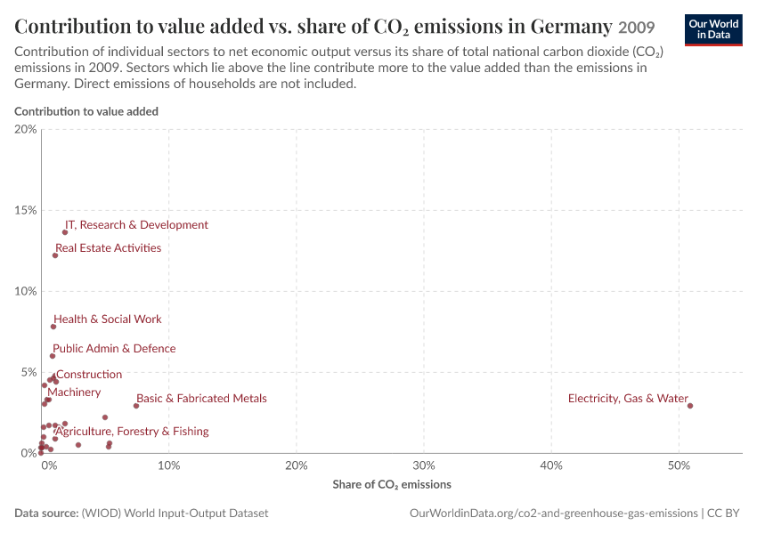 Contribution to value added vs. share of CO₂ emissions in Germany