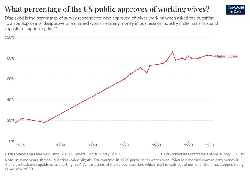 What percentage of the US public approves of working wives?